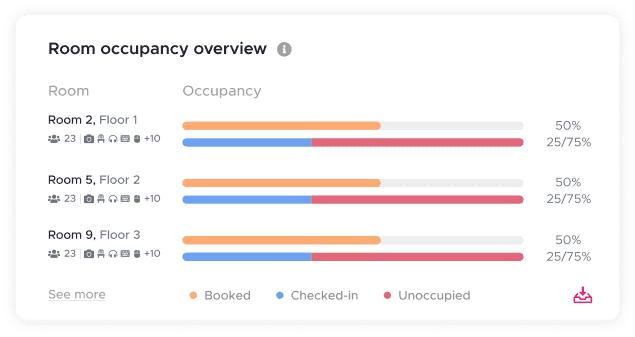 Maximize the utilization of office workspace, identifying unused areas and popular spots for improvement
