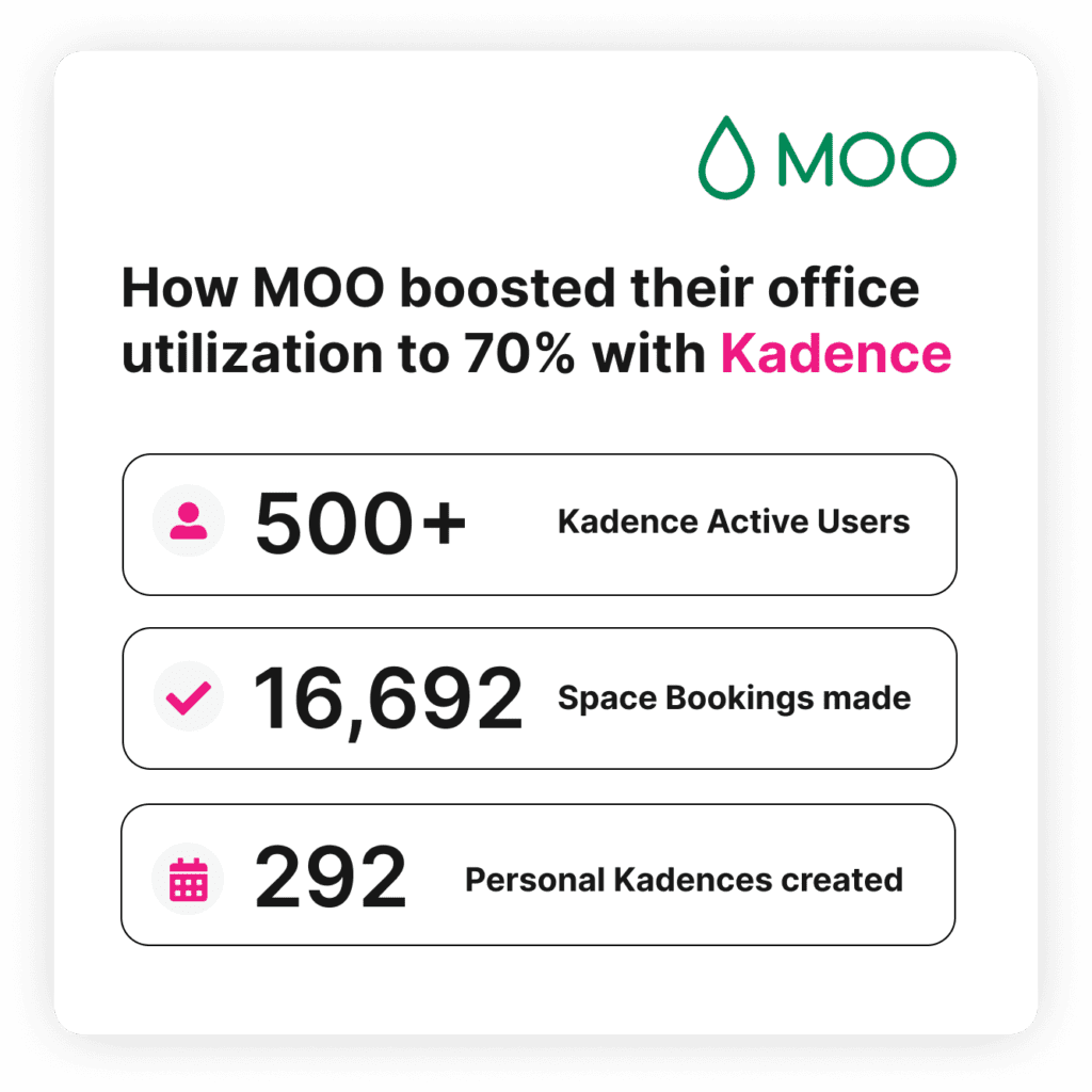 An infographic of MOO's usage stats with Kadence.