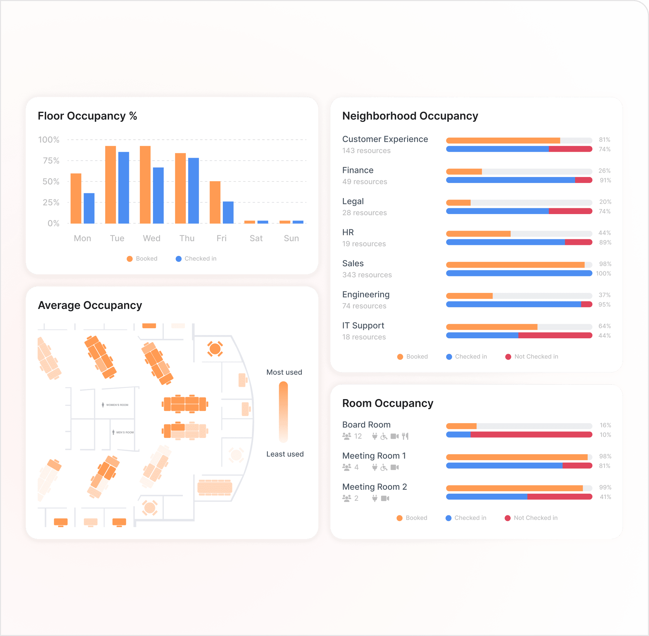 Graphs of Office occupancy insights