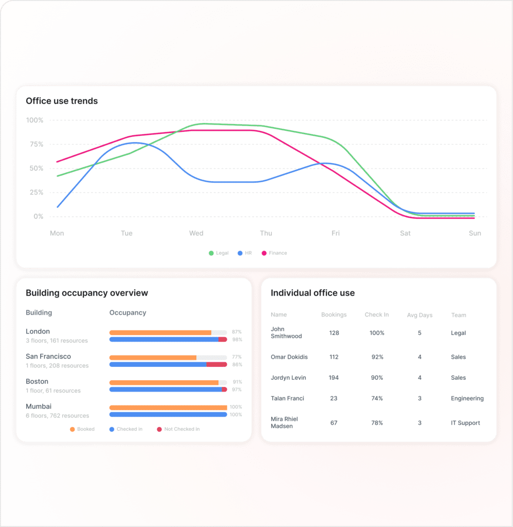 Graphs with office attendance data