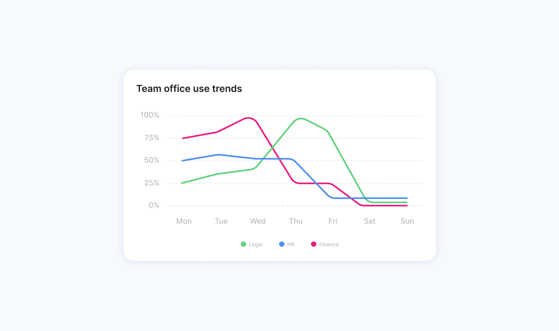 Team office use trends graph