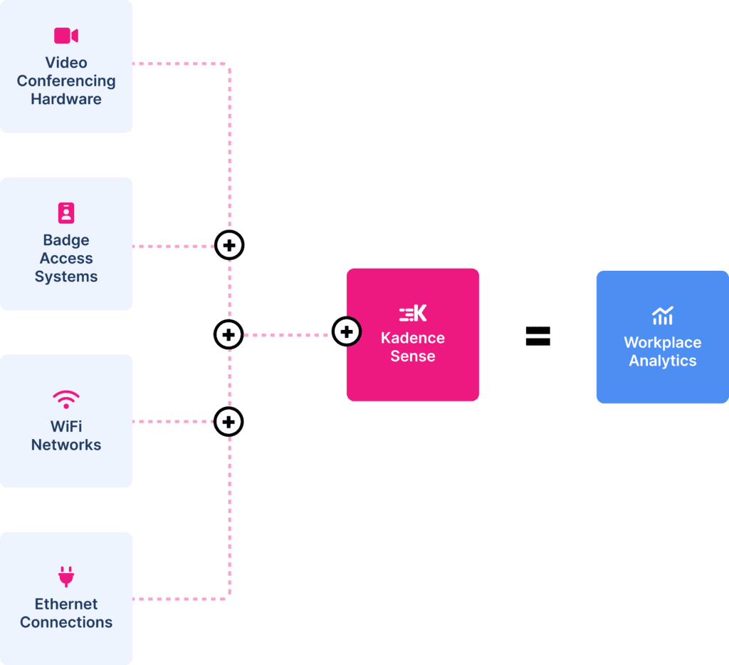 A wireframe example of how Kadence Sense Works