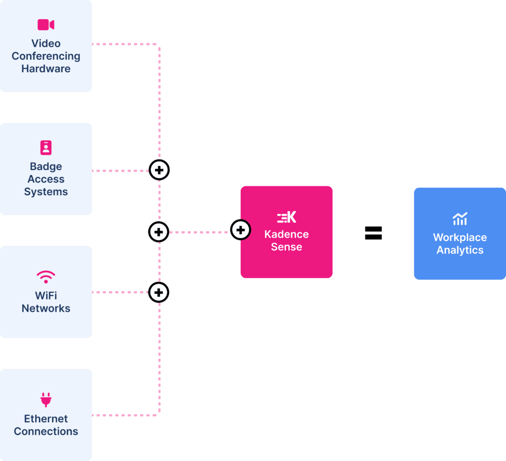 A wireframe example of how Kadence Sense Works