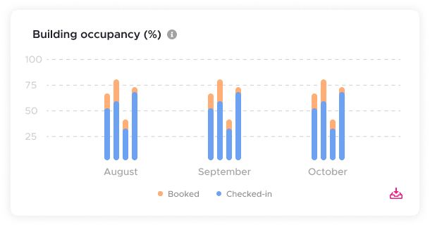 Building occupancy data on Kadence