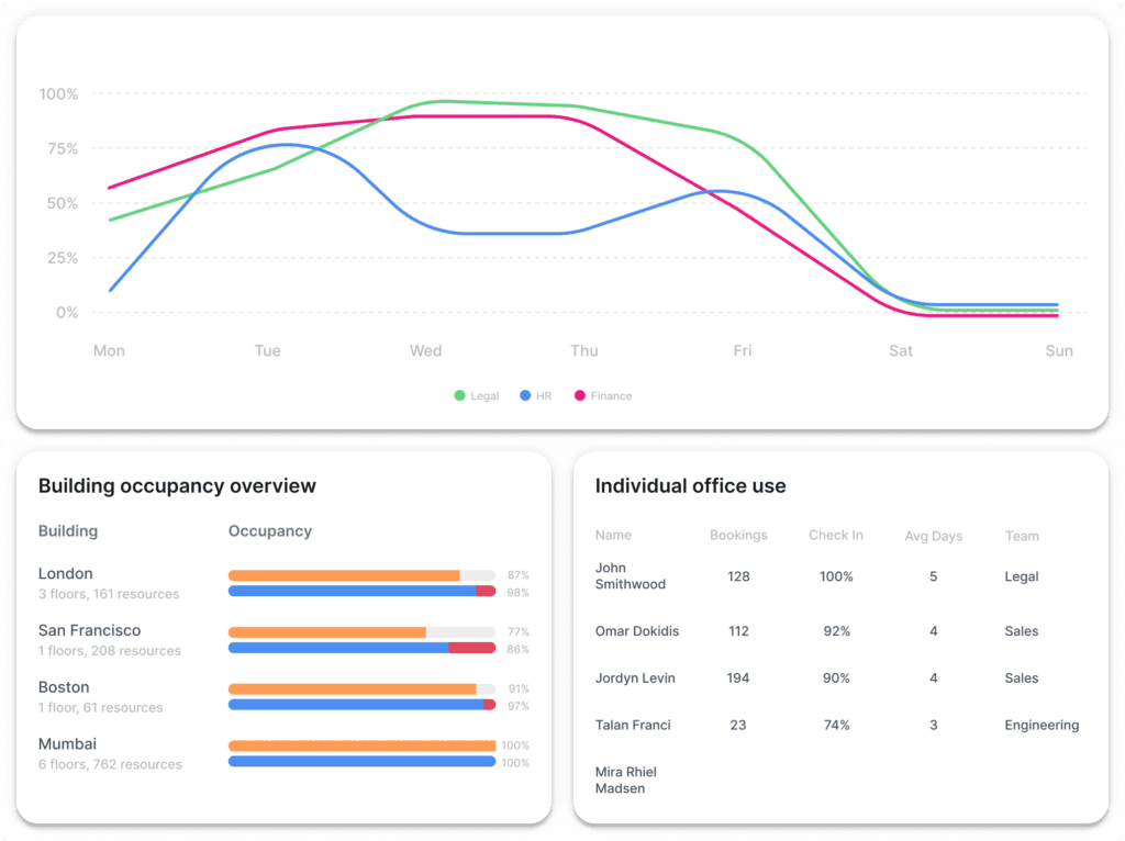 Kadence's Building, individual use and Team office trends dashboard