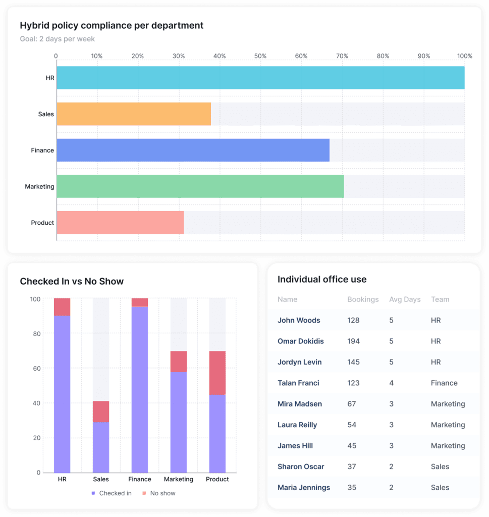 Insights and Data showing hybrid work compliance per department