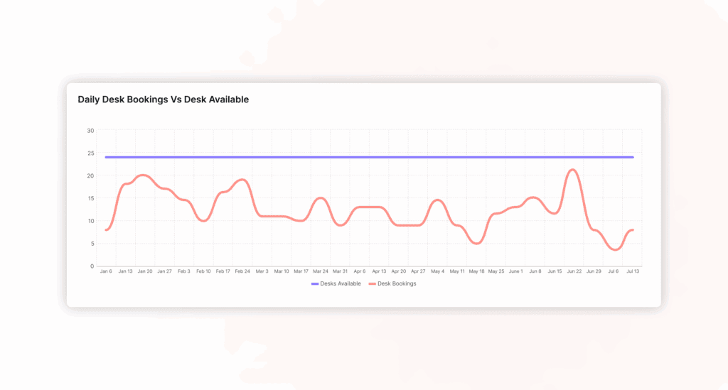 Data of desk bookings Vs desks available.