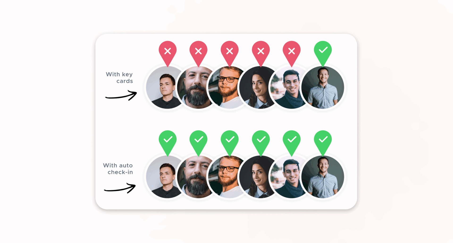 A stylized design to show the inaccuracy of check-in data provided through just key cards vs. Kadence Sense and Auto Check-ins.