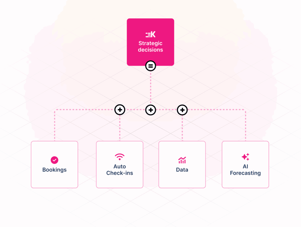 A diagram of how different data mediums help strategic decisions.